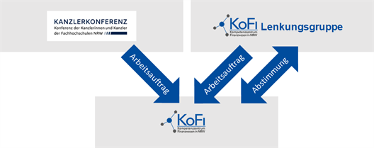 KoFi Darstellung Arbeitsprozess